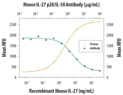Mouse IL-27 p28/IL-30 Antibody, R D Systems 100&mu;g; Unlabeled:Antibodies,