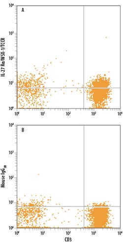 Human IL-27 R alpha/WSX-1/TCCR Alexa Fluor 488-conjugated Antibody, R D