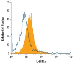 Human IL-28 R alpha/IFN-lambda R1 Antibody, R D Systems 25&mu;g; Unlabeled:Antibodies,