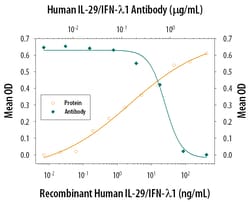 Human IL-29/IFN-lambda 1 Antibody, R D Systems 25&mu;g; Unlabeled:Antibodies,