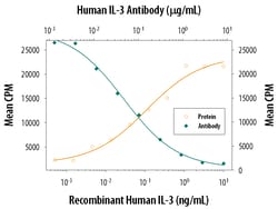 Human IL-3 Antibody, R D Systems 500&mu;g ; Unlabeled:Antibodies, Monoclonal
