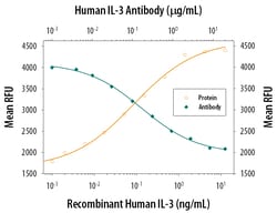 Human IL-3 Antibody, R D Systems 100&mu;g; Unlabeled:Antibodies, Monoclonal