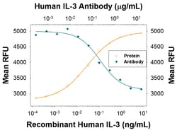 Human IL-3 Antibody, R D Systems 1 mg | Buy Online | R&D Systems | Fisher Scientific