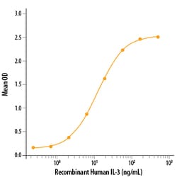 R&D Systems&trade;&nbsp;Recombinant Human IL-3R alpha/CD123 Protein