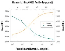 Human IL-3R alpha/CD123 Antibody, R D Systems 100&mu;g; Unlabeled:Antibodies,