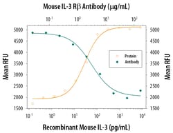 Mouse IL-3R beta Antibody, R D Systems 25&mu;g; Unlabeled:Antibodies, Polyclonal