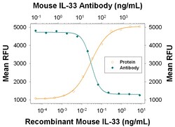 Mouse IL-33 Antibody, R D Systems 100&mu;g; Unlabeled:Antibodies, Polyclonal