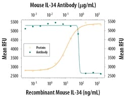 Mouse IL-34 Antibody, R D Systems 25&mu;g; Unlabeled:Antibodies, Polyclonal
