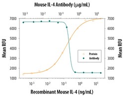 Mouse IL-4 Antibody, R D Systems 100 &mu;g | Buy Online | R&D Systems | Fisher Scientific