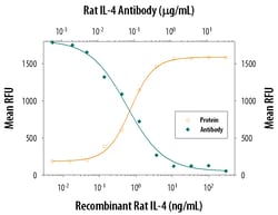 Rat IL-4 Antibody, R D Systems 100&mu;g; Unlabeled:Antibodies, Polyclonal