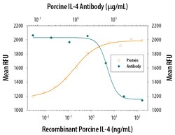 Porcine IL-4 Antibody, R D Systems 25&mu;g; Unlabeled:Antibodies, Polyclonal