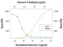 Human IL-4 Antibody, R D Systems 500&mu;g; Unlabeled:Antibodies, Monoclonal