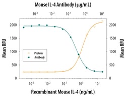 Mouse IL-4 MAb (Clone 30340), R D Systems 500&mu;g; Unlabeled:Antibodies,