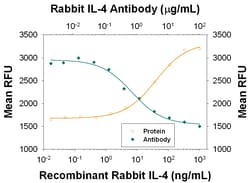 Rabbit IL-4 Antibody, R D Systems 100ug; Unlabeled:Antibodies, Monoclonal