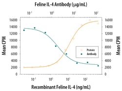Feline IL-4 Antibody, R D Systems 500ug; Unlabeled:Antibodies, Monoclonal