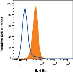 Human IL-4R alpha Alexa Fluor 700-conjugated Antibody, R D Systems 100
