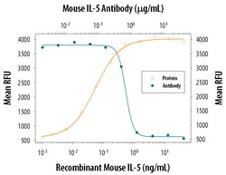 Mouse IL-5 Antibody, R D Systems 100 &mu;g | Buy Online | R&D Systems | Fisher Scientific