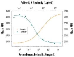 Feline IL-5 Antibody, R D Systems 500ug; Unlabeled:Antibodies, Monoclonal