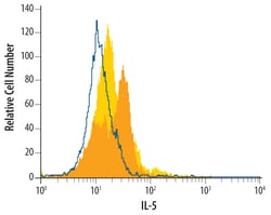 Human IL-5 Antibody, R D Systems 500ug; Unlabeled:Antibodies, Monoclonal