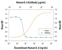 Human IL-6 Antibody, R D Systems 1mg; Unlabeled:Antibodies, Polyclonal