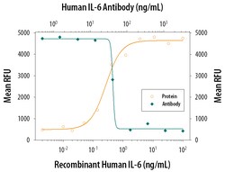 Human IL-6 Antibody, R D Systems 100&mu;g; Unlabeled:Antibodies, Polyclonal