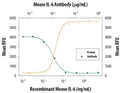 Mouse IL-6 Antibody, R D Systems 25&mu;g; Unlabeled:Antibodies, Polyclonal