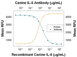 Canine IL-6 Antibody, R D Systems 100ug; Unlabeled:Antibodies, Monoclonal