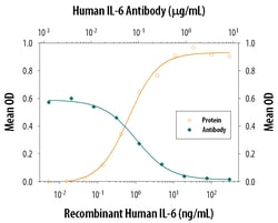 Human/Primate IL-6 Antibody, R D Systems 25&mu;g; Unlabeled:Antibodies,