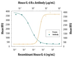 Mouse IL-6R alpha Antibody, R D Systems 25&mu;g; Unlabeled:Antibodies,