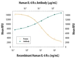 Human IL-6R alpha Antibody, R D Systems:Antibodies:Primary Antibodies