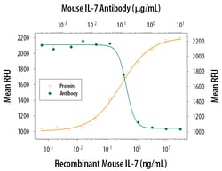 Mouse IL-7 Antibody, R D Systems 25&mu;g; Unlabeled:Antibodies, Polyclonal