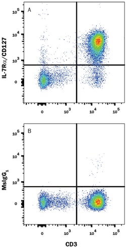 Human IL-7R alpha/CD127 APC-conjugated Antibody, R D Systems 25 Tests;