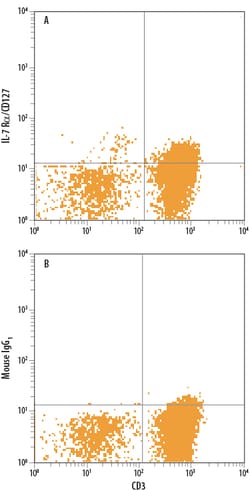 anti-IL-7 R alpha/CD127, PerCP, Clone: 40131, R D Systems 25 Tests; PerCP:Antibodies,