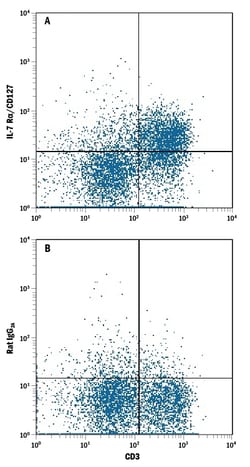 Mouse IL-7R alpha/CD127 Alexa Fluor 700-conjugated Antibody, R D Systems 100 Tests | Buy Online | R&D Systems | Fisher Scientific