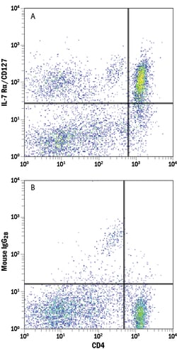 Rat IL-7R alpha/CD127 PE-conjugated Antibody, R D Systems 25 Tests; PE:Antibodies,