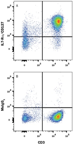 Human IL-7R alpha/CD127 Antibody, R D Systems:Antibodies:Primary Antibodies