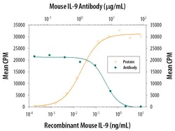 Mouse IL-9 Antibody, R D Systems 1mg; Unlabeled:Antikörper