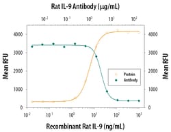Rat IL-9 Antibody, R D Systems 100&mu;g; Unlabeled:Antibodies, Polyclonal