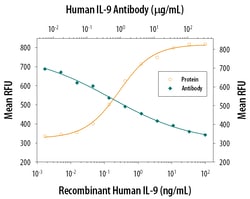 Human IL-9R Antibody, R D Systems 500ug; Unlabeled:Antibodies, Monoclonal