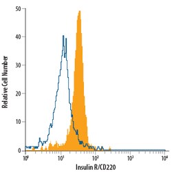 Human/Mouse Insulin R/CD220 Alexa Fluor 488-conjugated Antibody, R D Systems
