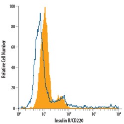 Human/Mouse Insulin R/CD220 Alexa Fluor 488-conjugated Antibody, R D Systems