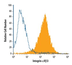 Human Integrin alpha V beta 3 PE-conjugated Antibody, R D Systems 100 Tests;