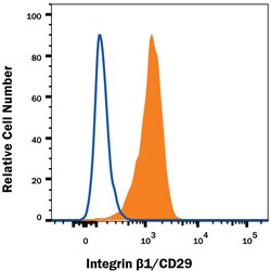Mouse Integrin beta 1/CD29 PE-conjugated Antibody, R D Systems:Antibodies:Primary