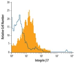 Human Integrin beta 7 Antibody, R D Systems 100ug; Unlabeled:Antibodies,