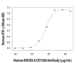 KIR2DL4/CD158d Mouse anti-Human, Clone: 181703, R D Systems 25&mu;g; Unlabeled,
