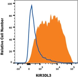 Human KIR3DL3/CD158z Antibody, R D Systems:Antibodies:Primary Antibodies