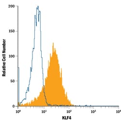 Human KLF4 APC-conjugated Antibody, R&D Systems&trade;