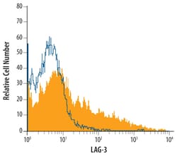 Mouse LAG-3 Antibody, R D Systems 25&mu;g; Unlabeled:Antibodies, Monoclonal