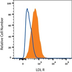 Human LDLR Alexa Fluor 488-conjugated Antibody, R D Systems 100 Tests | Buy Online | R&D Systems | Fisher Scientific