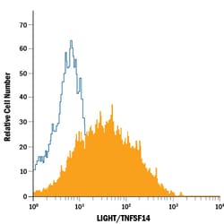 Human LIGHT/TNFSF14 APC-conjugated Antibody, R D Systems 100 Tests; APC:Antibodies,